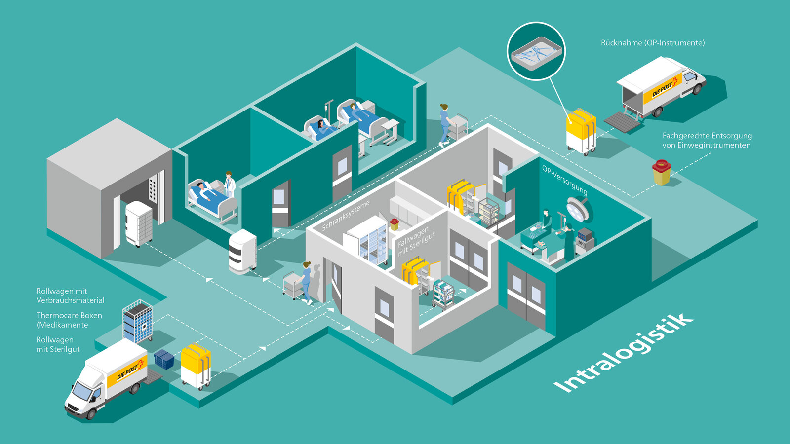 oculus-illustration-post-logistik-prozessillustration-gesundheitswesen-spital