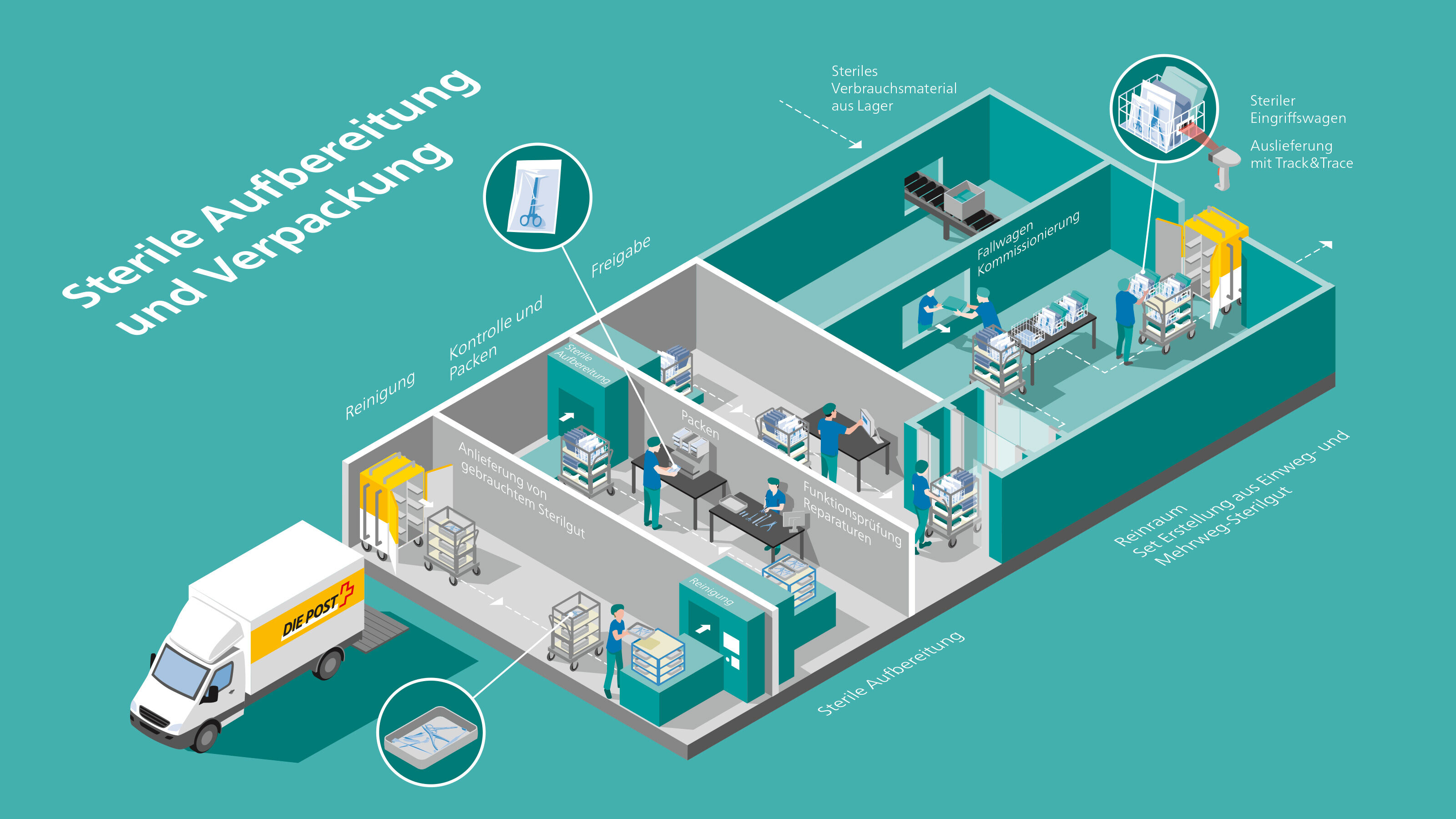 oculus-illustration-post-logistik-prozessillustration-gesundheitswesen-aufbereitung