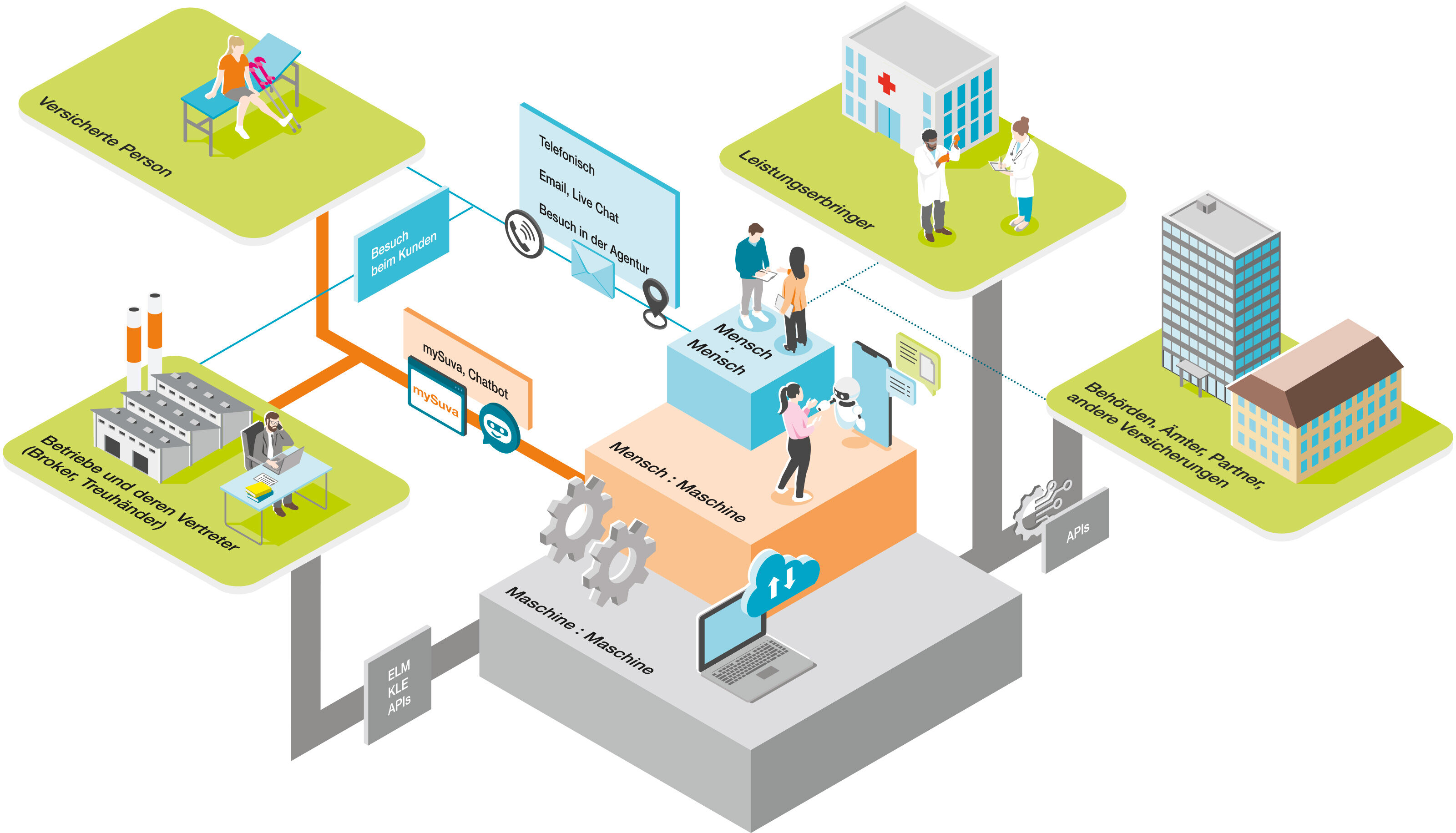 oculus-illustration-suva-kanalmanagement-prozessgrafik-isometrie-vektorzeichnung