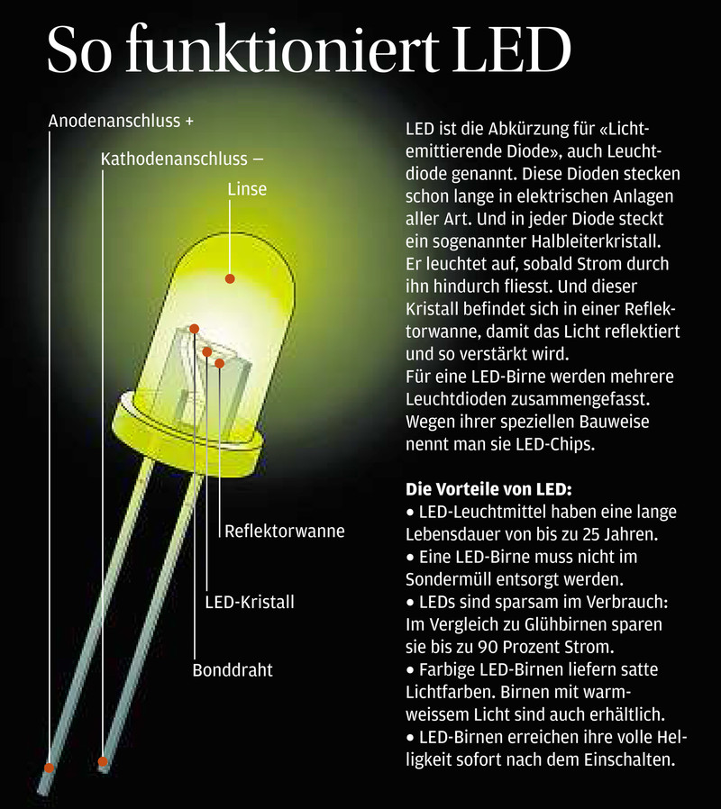 oculus-illustration-coopzeitung-technik-led-infografik